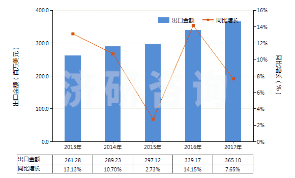 2013-2017年中國其他膠粘敷料及有膠粘涂層的物品(經(jīng)藥物浸涂或制成零售包裝,供醫(yī)療、外科、牙科或獸醫(yī)用)(HS30051090)出口總額及增速統(tǒng)計(jì)